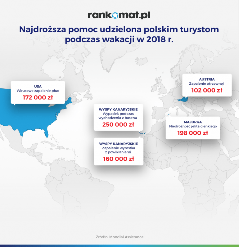 najdroższa pomoc turystom na wakacjach