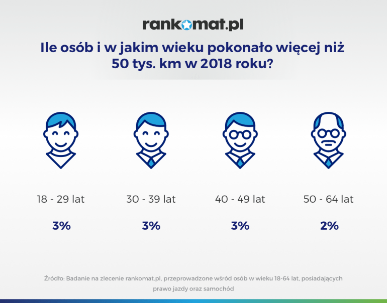 Kto pokonał więcej niż 50 tys.km w 2018 roku