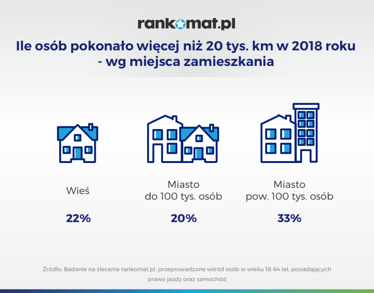 Ile osób pokonało więcej niż 20 tys. km w 2018 r.