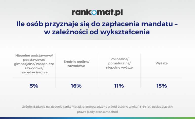 ile osób przyznaje się do zapłacenia mandatu wg wykształcenia