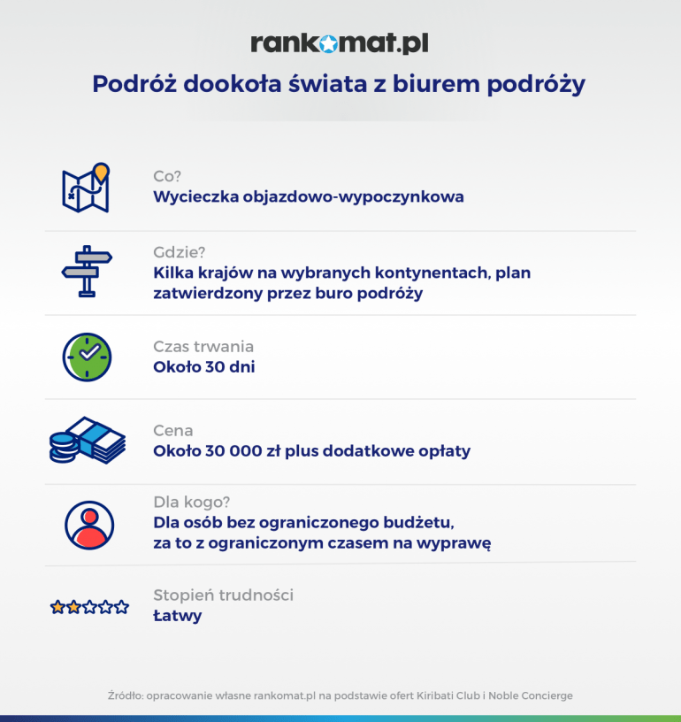 podróż dookoła świata z biurem podróży