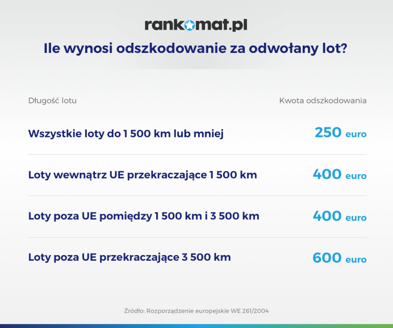 ile wynosi odszkodowanie za odwołany lot