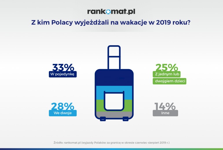 z kim polacy wyjeżdżali na wakacje