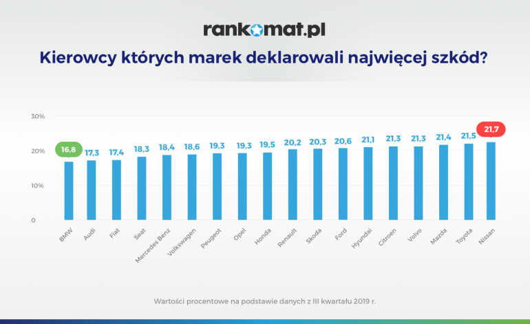 kierowcy, których marek deklarowali najwięcej szkód