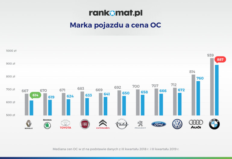 Marka pojazdu a cena OC w III kwartale 2019 r.