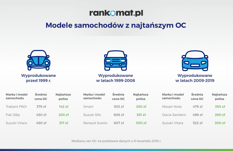 Modele samochodów z najtańszym OC w 2019 r.