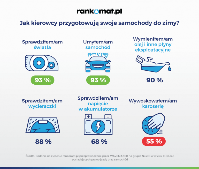 Jak kierowcy przygotowują auta do zimy