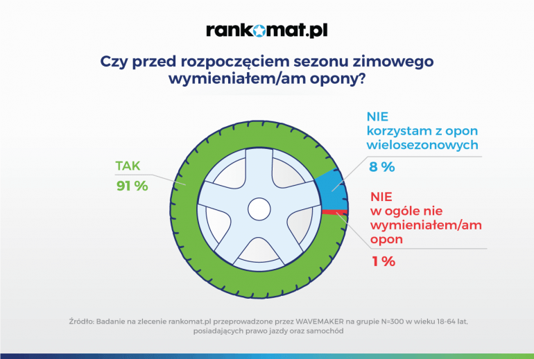 Czy kierowcy wymieniają opony na zimowe