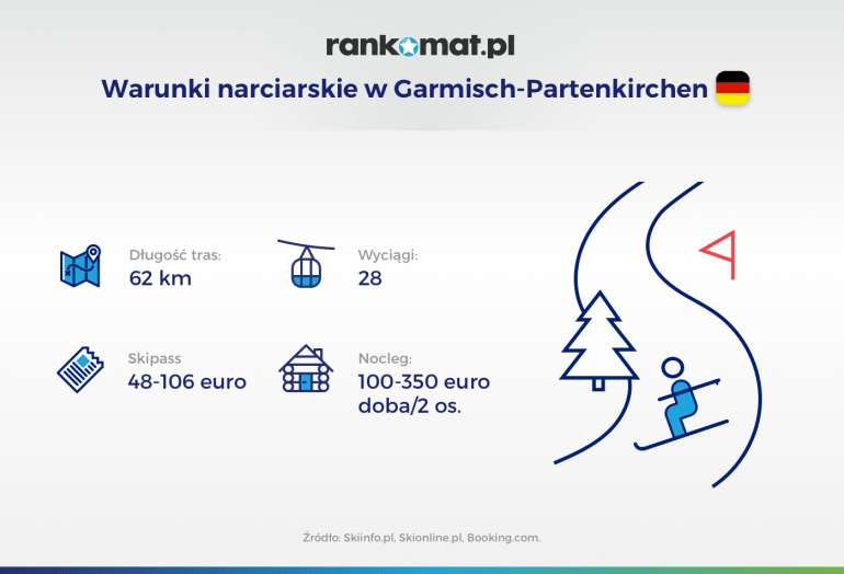 Garmisch Partenkirchen warunki narciarskie