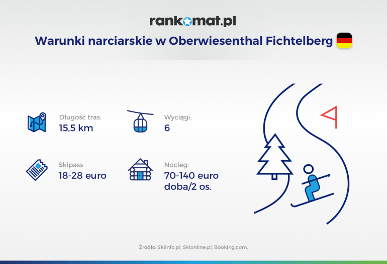 Oberwiesenthal Fichtelberg warunki narciarskie