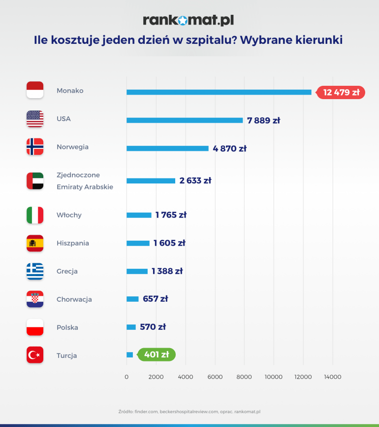 ile kosztuje 1 dzień w szpitalu