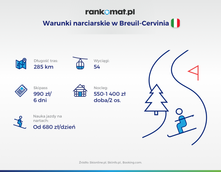 Breuil-Cervinia warunki narciarskie