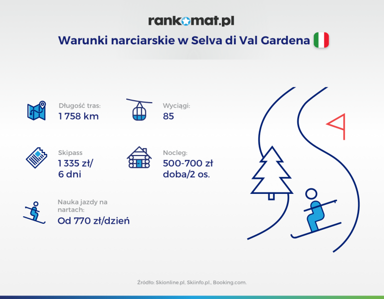 Selva di Val Gardena warunki narciarskie