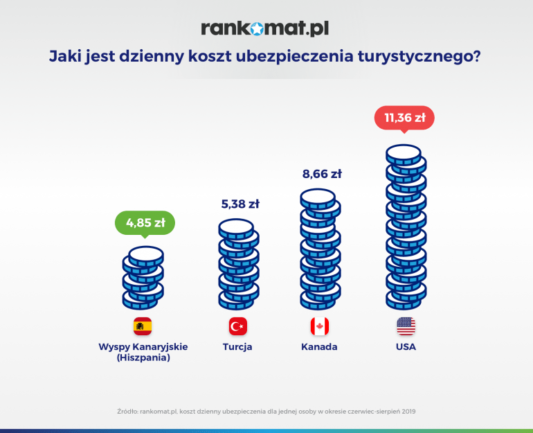 dzienny koszt ubezpieczenia turystycznego