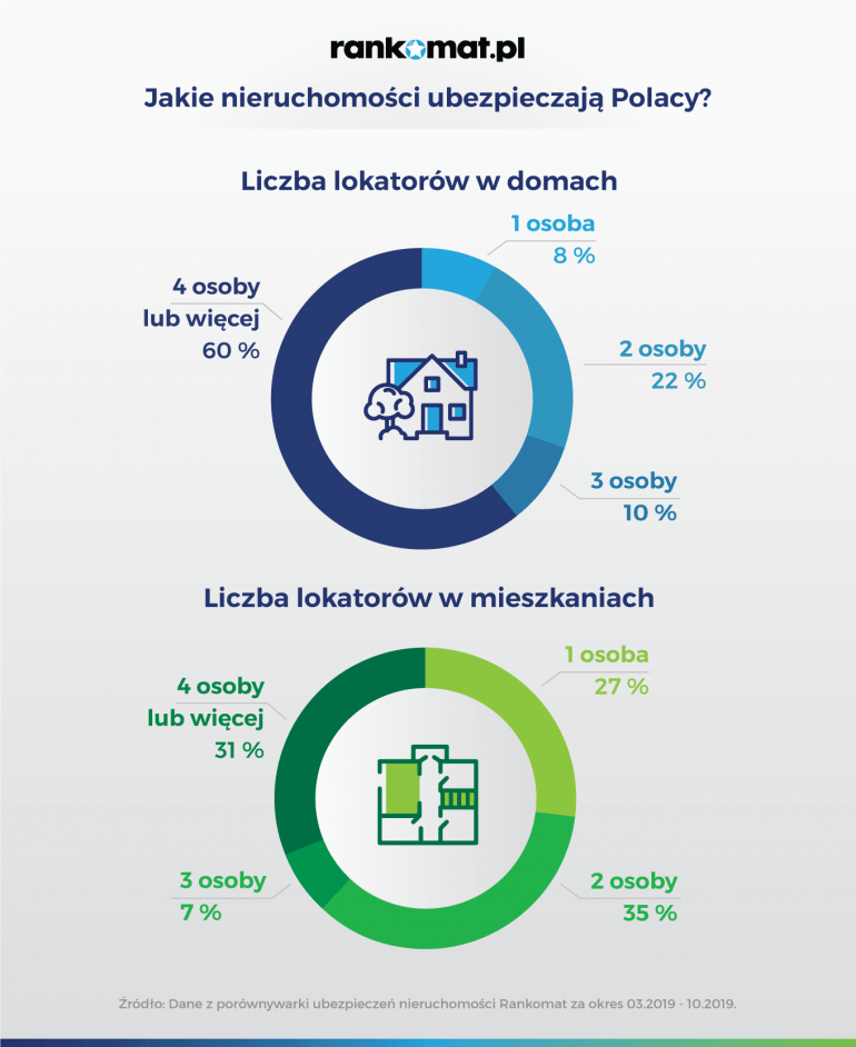 liczba lokatorów w nieruchomości