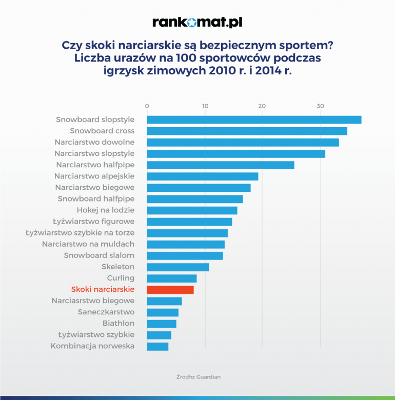 czy skoki narciarskie są bezpiecznym sportem