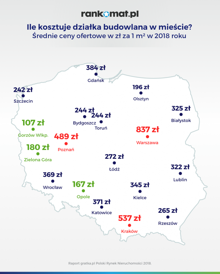 ile kosztuje działka budowlana