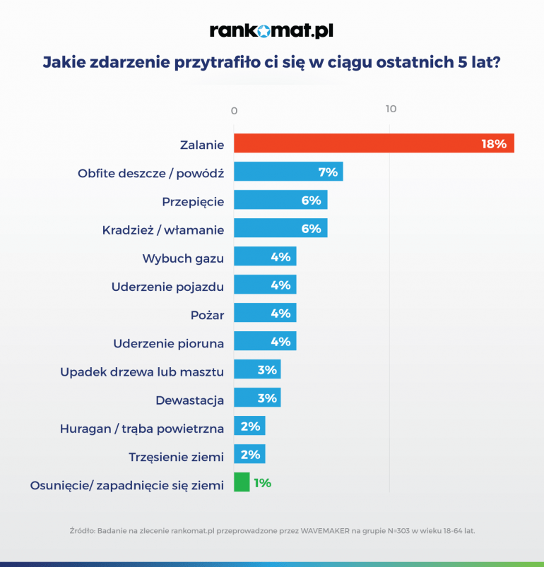 co przytrafiło ci się w ciągu 5 lat