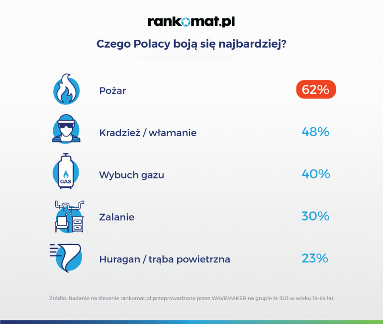 czego polacy boją się najbardziej