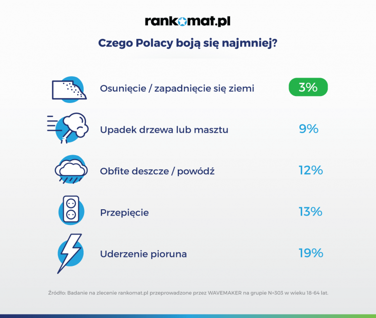 czego polacy boją się najmniej