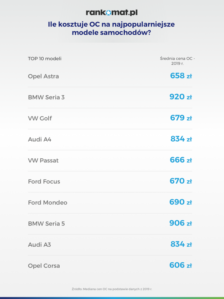 Ile kosztuje oc na najpopularniejsze modele samochodów