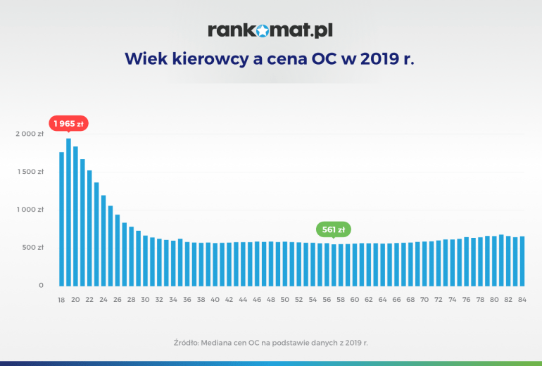 Wiek kierowcy a cena OC w 2019 roku