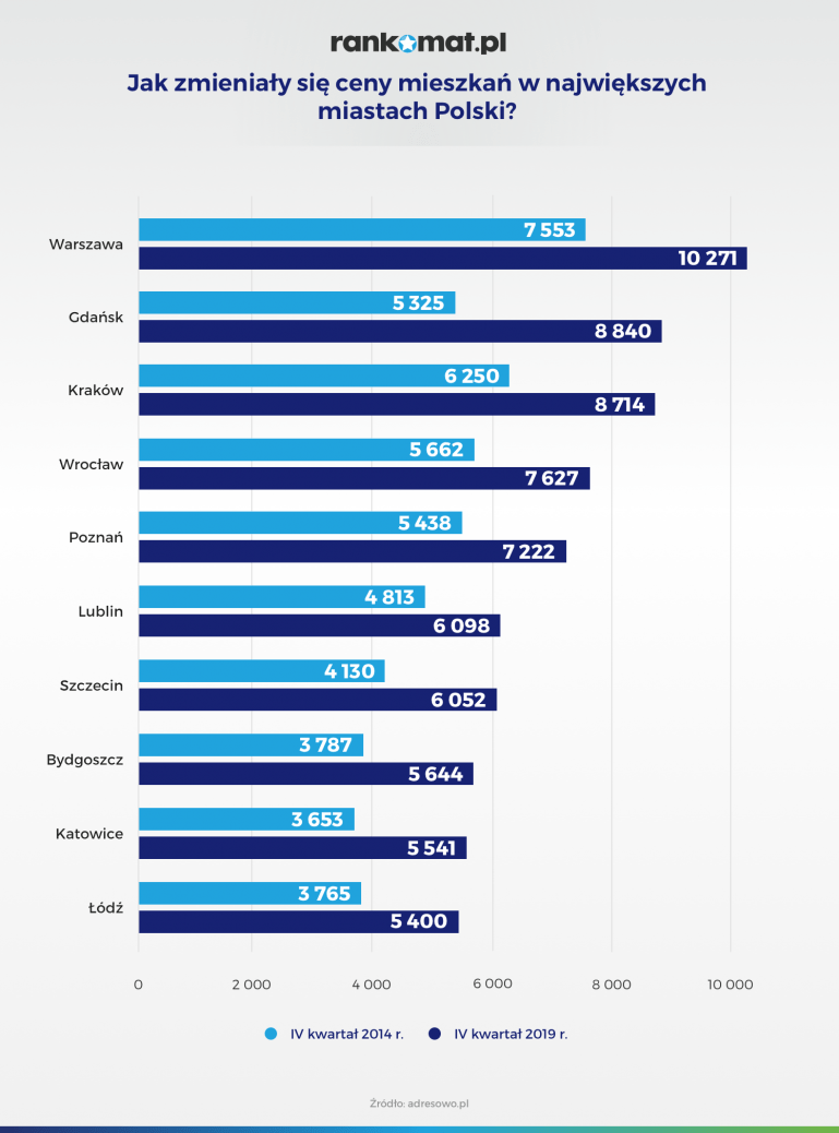 zmiany cen mieszkań w największych miastach polski