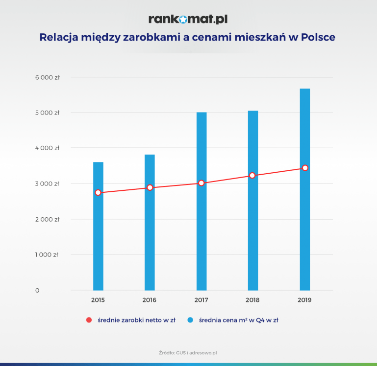 relacja między zarobkami a cenami mieszkań w Polsce