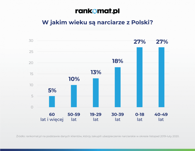 w jakim wieku są narciarze z Polski