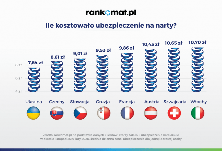 Ile kosztowało ubezpieczenie narciarskie