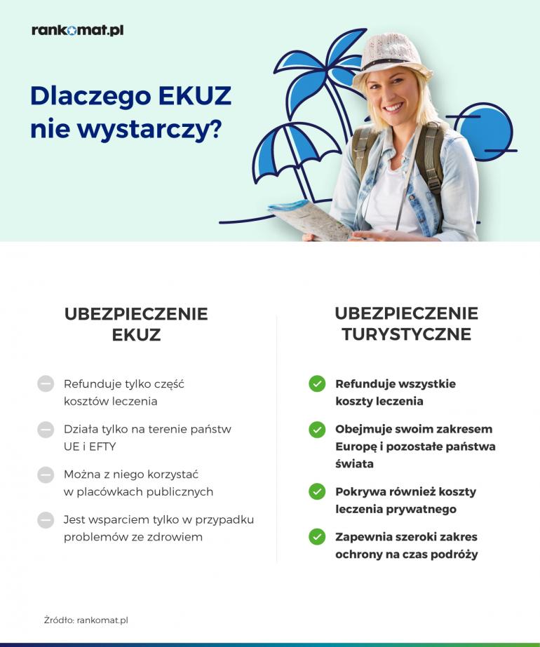 Karta EKUZ a ubezpieczenie turystyczne