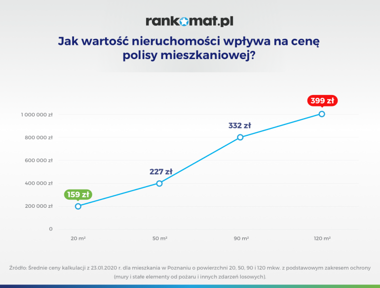 jak wartość nieruchomości wpływa na cene polisy mieszkaniowej