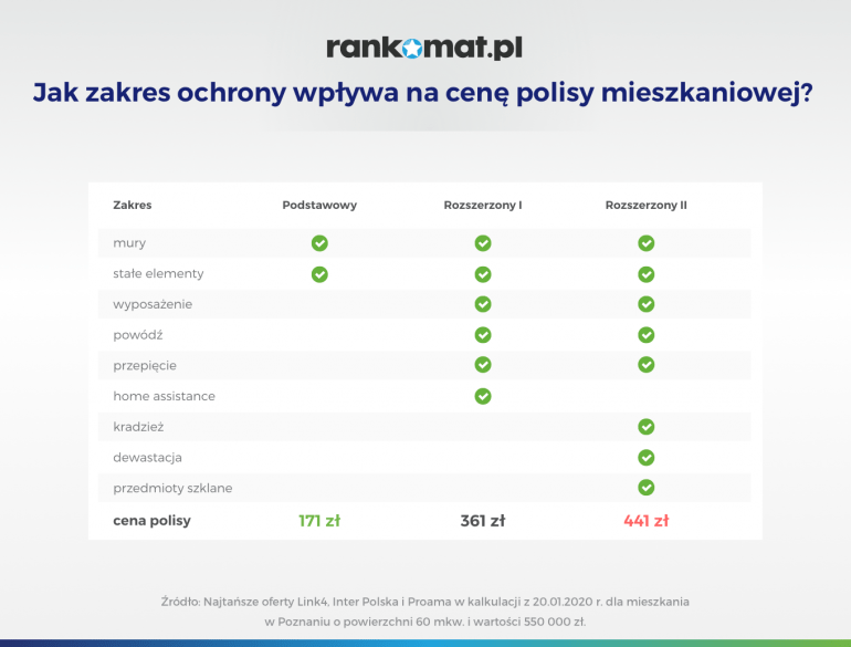 jak zakres ochorny wpływa na cene polisy mieszkaniowej