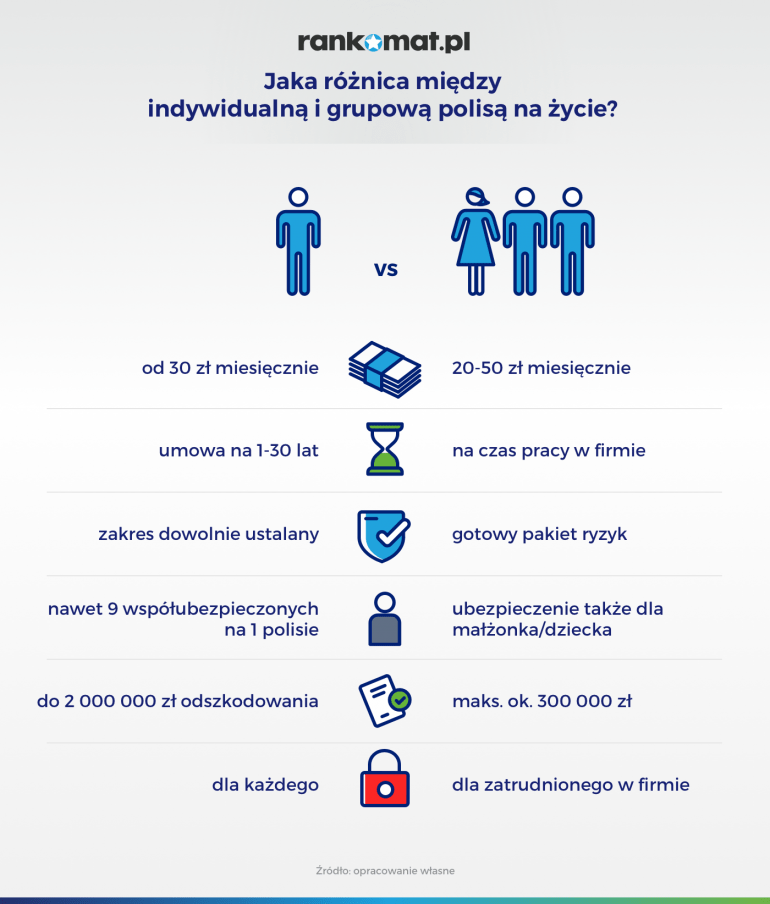 Ubezpieczenie grupowe na życie a indywidualna polisa