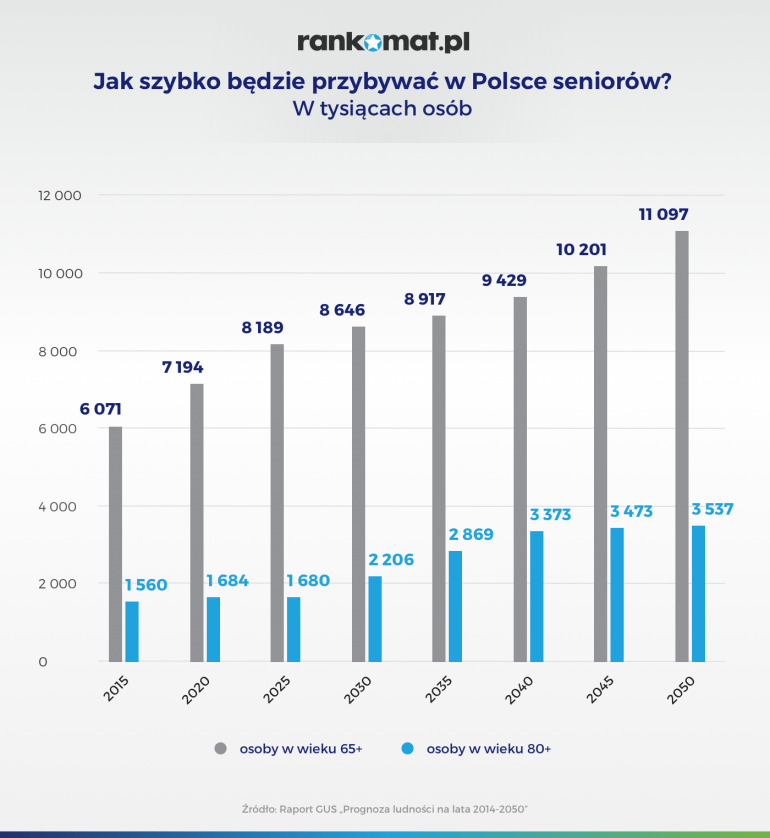 jak szybko będzie w Polsce przybywać seniorów - infografika od rankomat