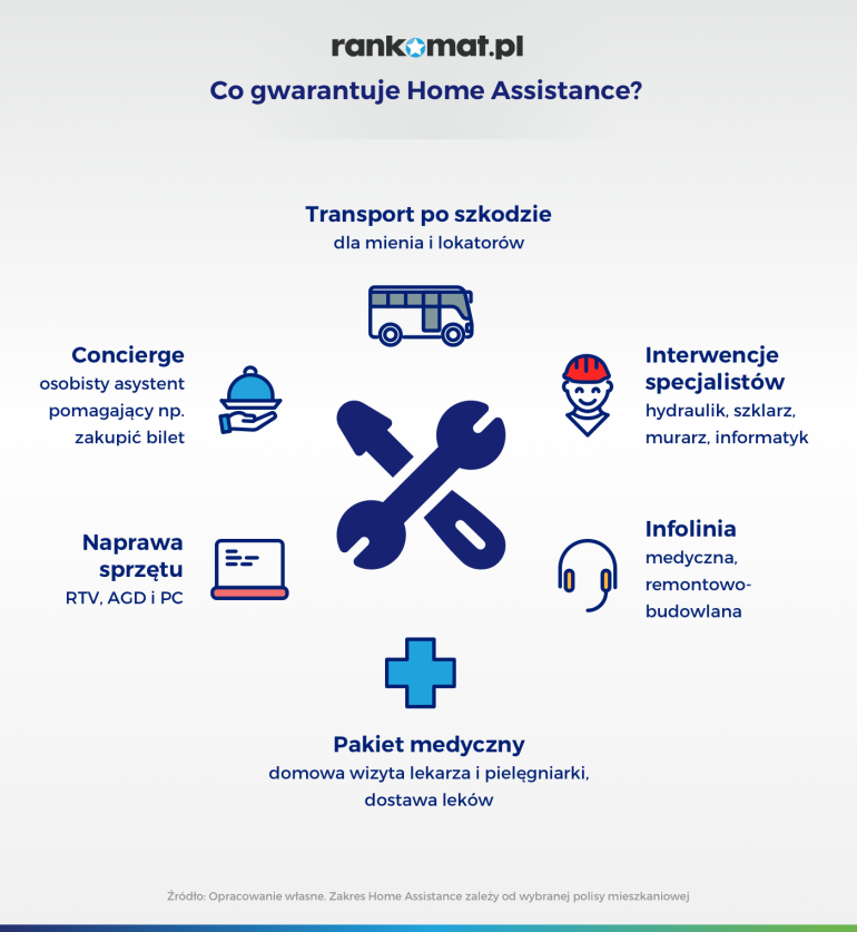 co gwarantuje home assistance