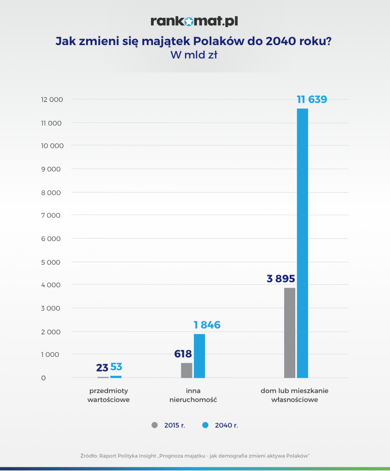jak zmieni się majątek polaków