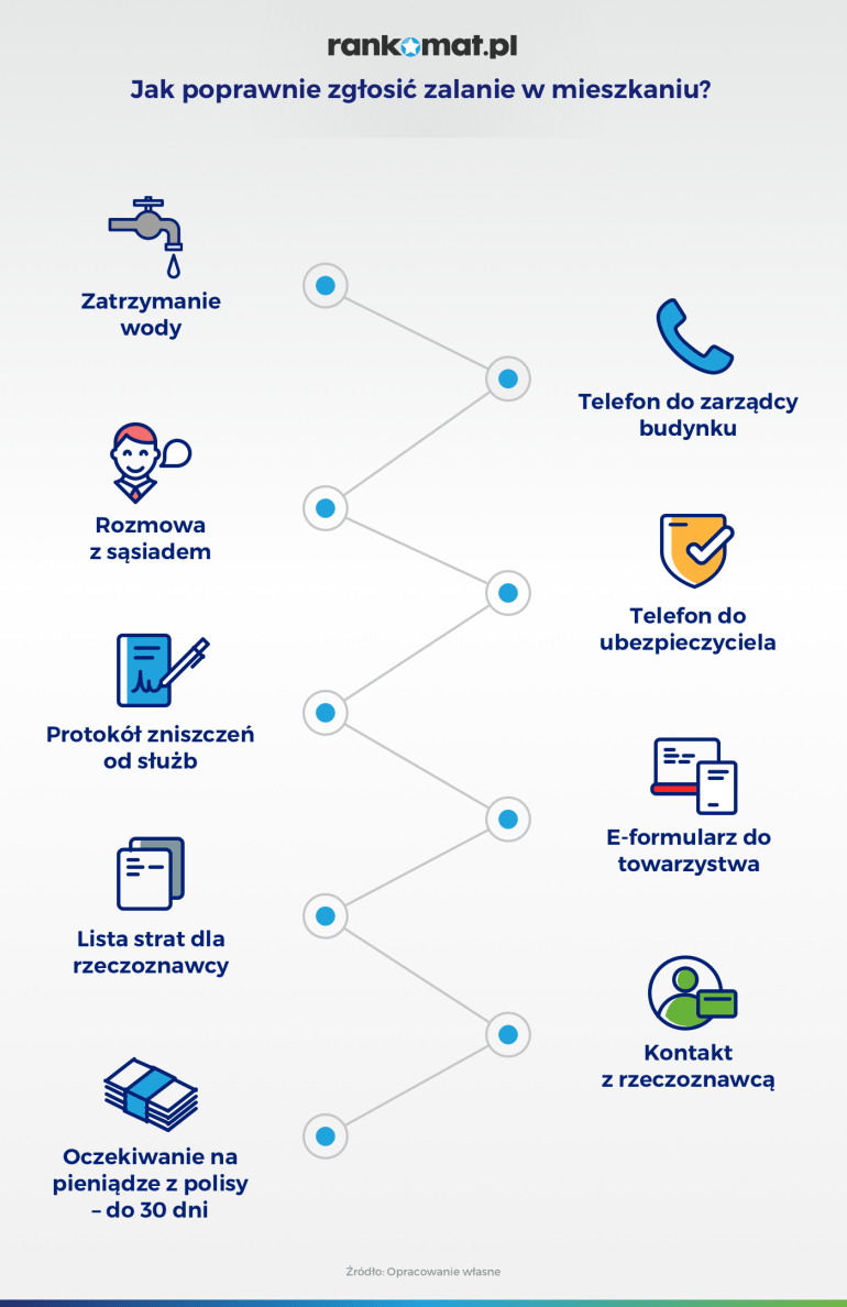 jak zgłosić zalanie mieszkania