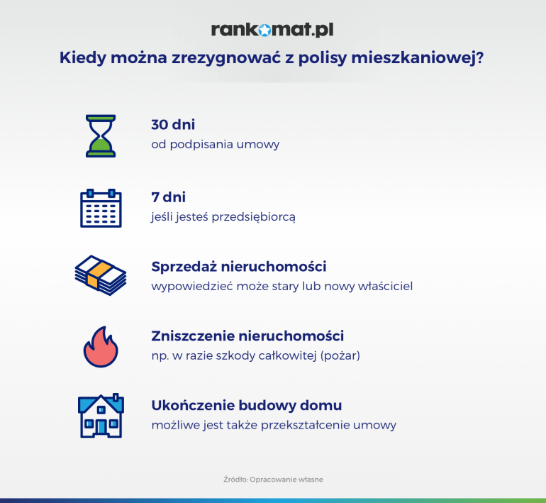 kiedy można wypowiedzieć polisę mieszkaniową