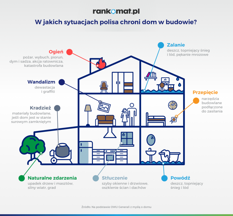 Kiedy i w jakich sytuacjach działa ubezpieczenie domu w budowie