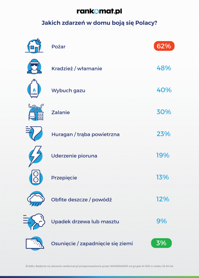 jakich zdarzeń w domu boją się polacy