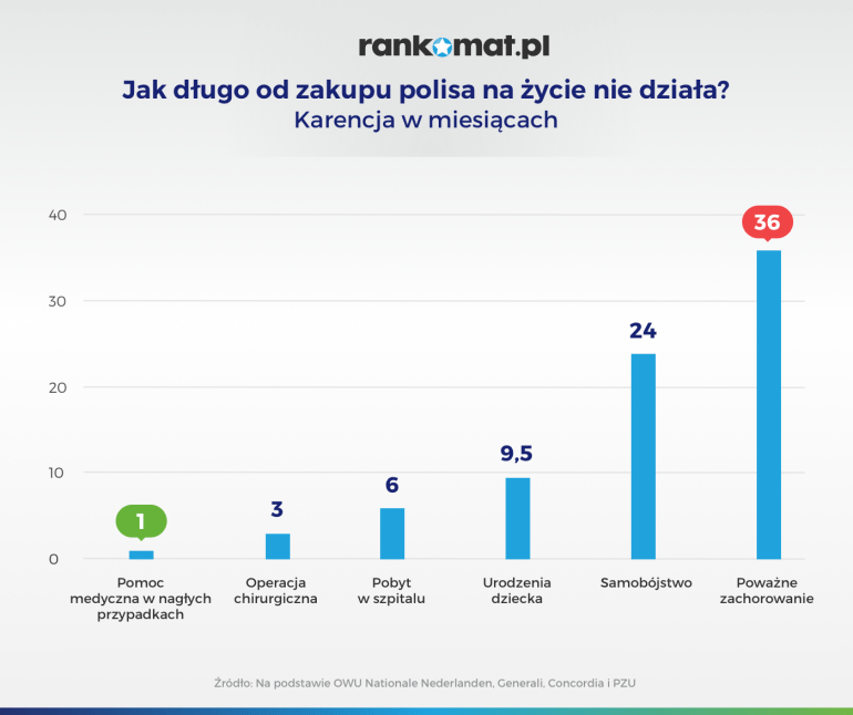 Jak długo od zakupu polisa na życie nie działa