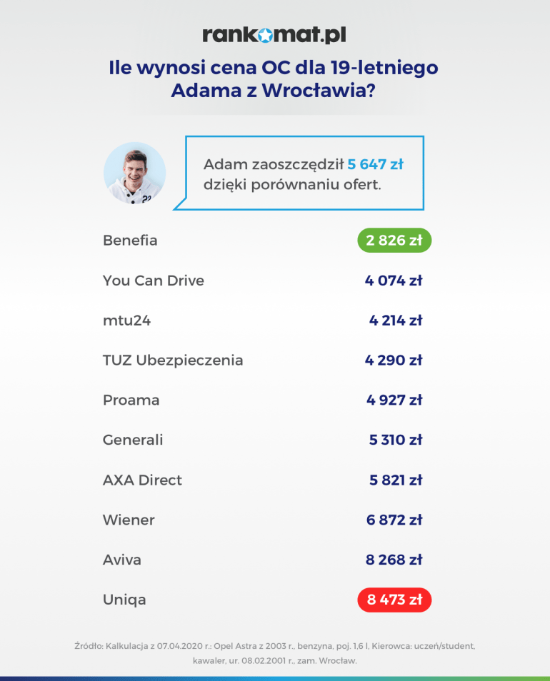 ile wynosi cena oc dla 19 letniego Adama z Wrocławia