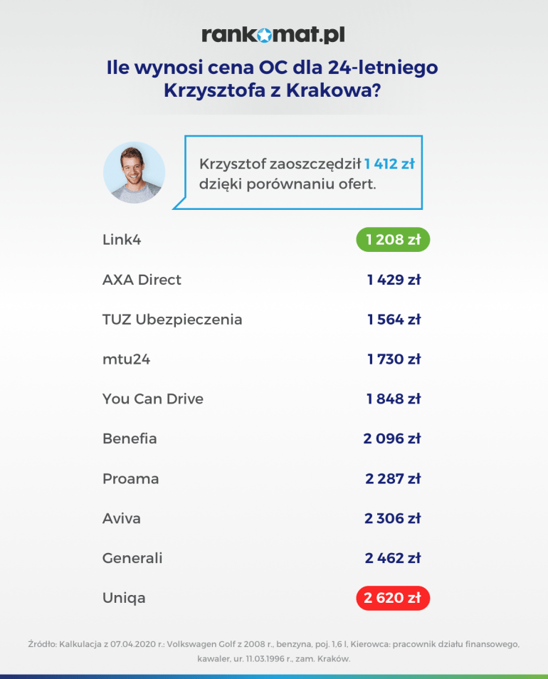 ile wynosi cena oc dla 24 letniego krzysztofa z krakowa