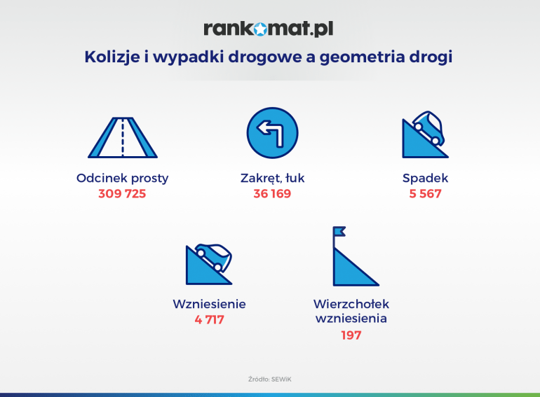 Kolizje i wypadki a geometria drogi 2019