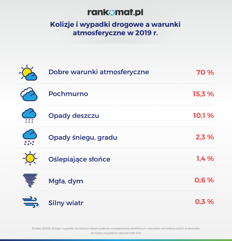 Kolizje i wypadki a warunki atmosferyczne