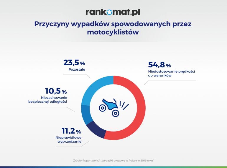 przyczyny wypadków spowodowanych przez motocyklistów