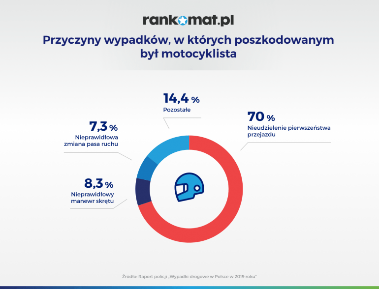 przyczyny wypadków w których poszkodowanym był motocyklista