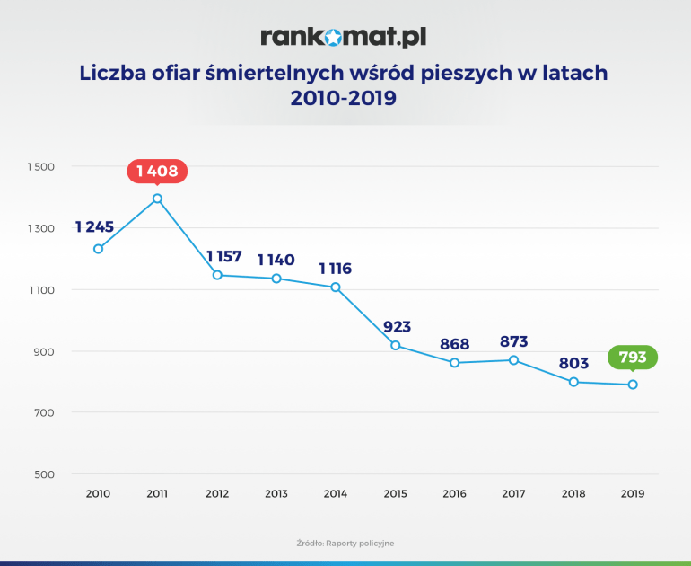 liczba ofiar śmiertelnych wśród pieszych