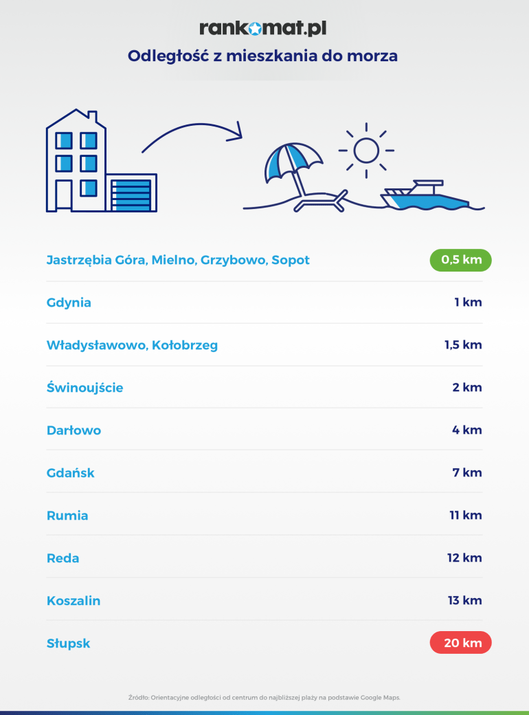 Odległość od morza kluczowa dla cen mieszkań